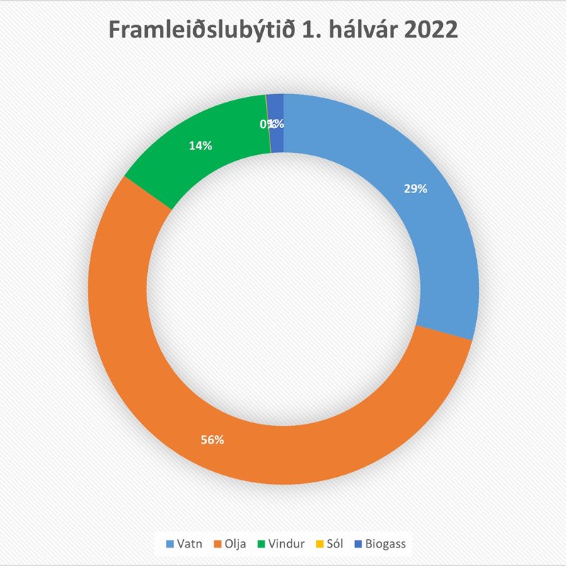 Grøna elframleiðslan øktist smá 15 prosent fyrra hálvár 2022
