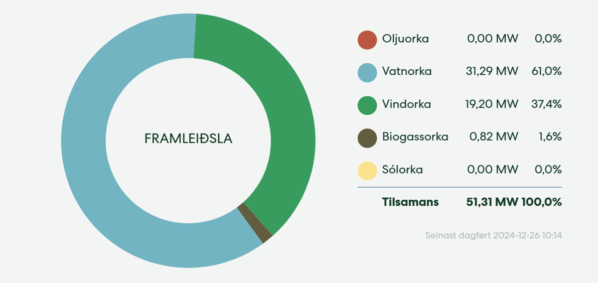 Vát jól eru grøn jól